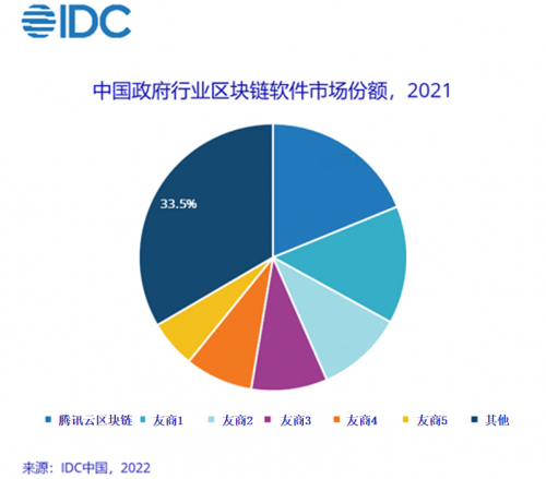 腾讯云区块链(国内最好的区块链公司)