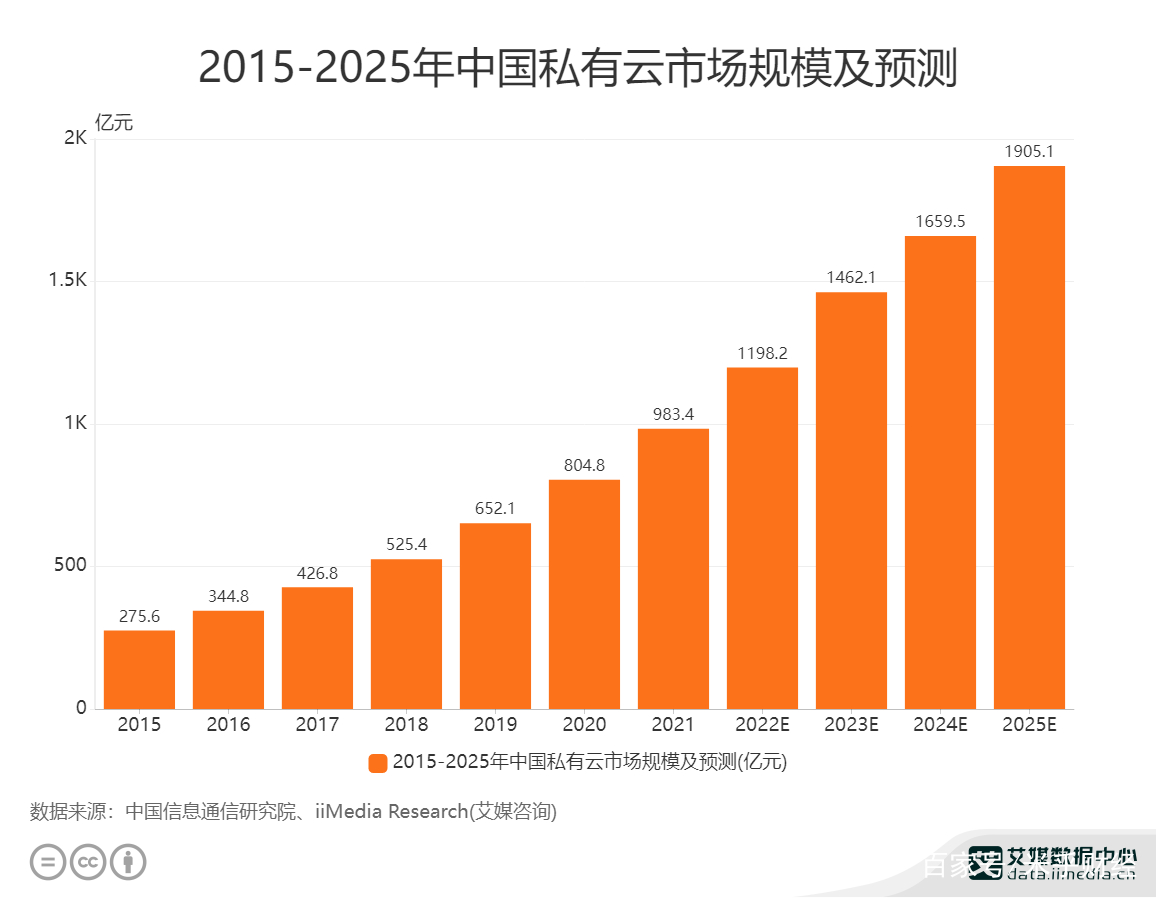 中国云计算排名(中国十大云计算上市公司)