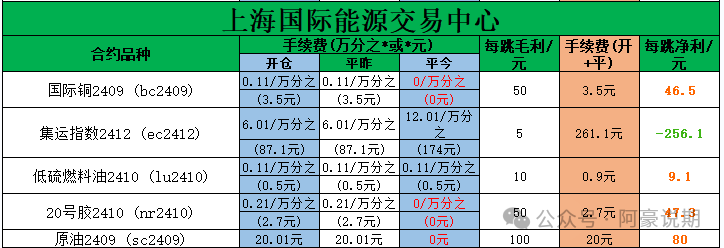 交易所手续费(期货交易佣金一览表)