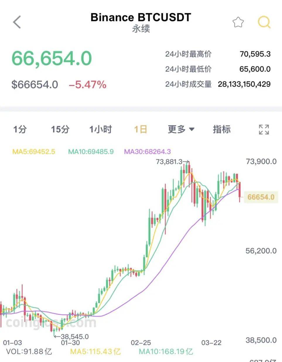 比特币以太坊再现断崖式暴跌(比特币回落至59000美元下方)