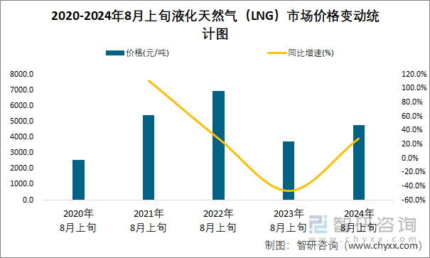 液化天然气价格(2024年液化气一罐价格)