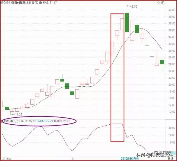 bias指标(macd指标使用技巧口诀)