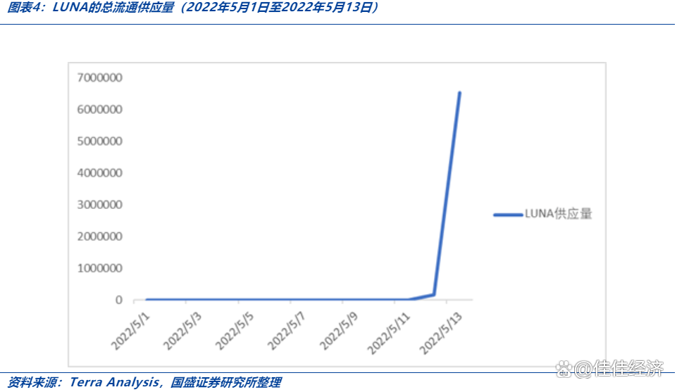 luna币价近乎归零(新luna币还有大涨的可能吗)