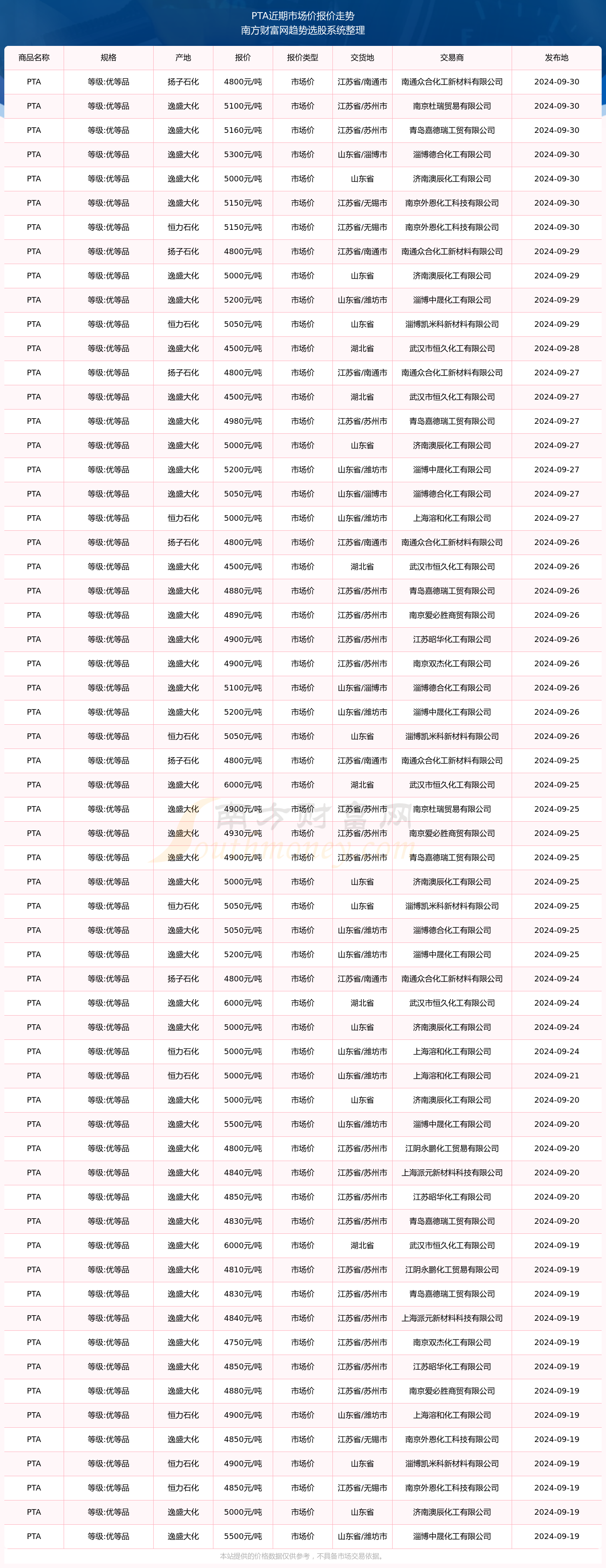 pta价格(pTA历史价格表)