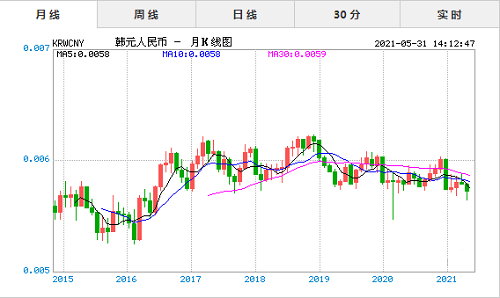 韩元对人民币汇率走势(韩元兑换人民币汇率走势)