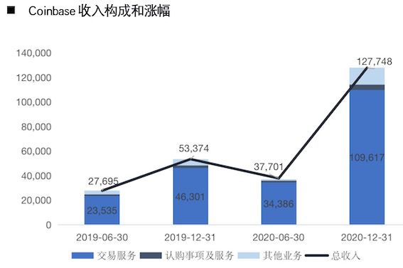 coinbase上市时间(coinbase官网中文版)