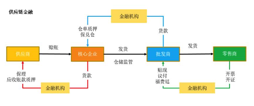 供应链金融子系统(物流金融与供应链金融的区别与联系)