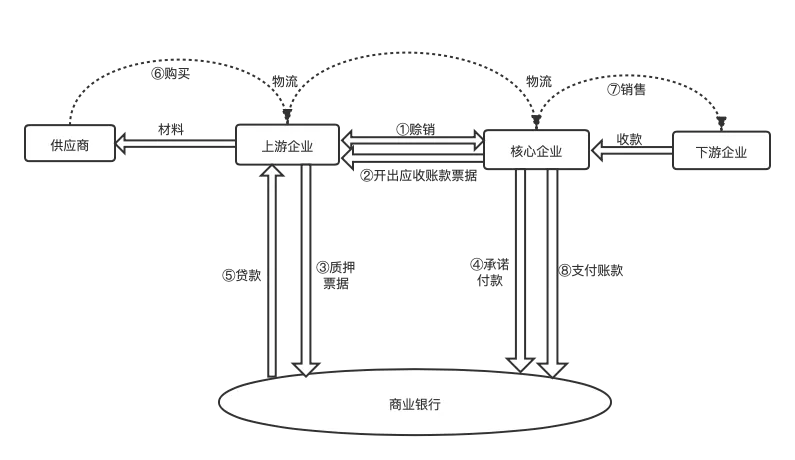 供应链金融子系统(物流金融与供应链金融的区别与联系)